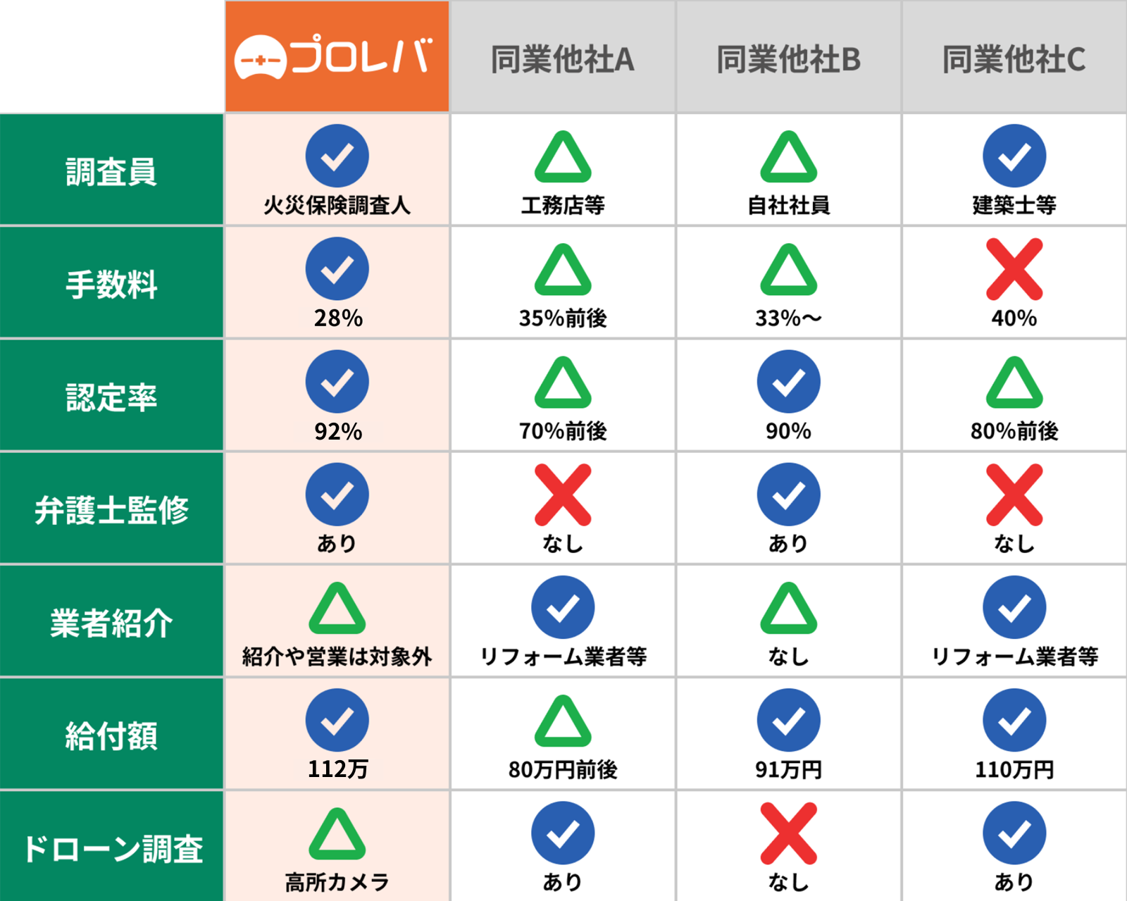 プロレバと他社の比較表